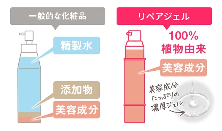 一般的な化粧品とリペアジェルの違い