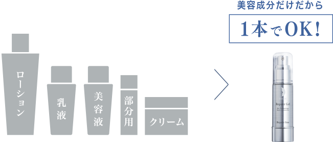 美容成分だけだから1本でOK！