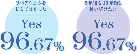 リペアジェルを信じて良かった Yes 96.67% 5年後も10年後も使い続けたい Yes96.67%