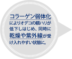 コラーゲン弱体化によりオデコの額ハリが低下しはじめ、同時に乾燥や紫外線が受け入れやすい状態に。