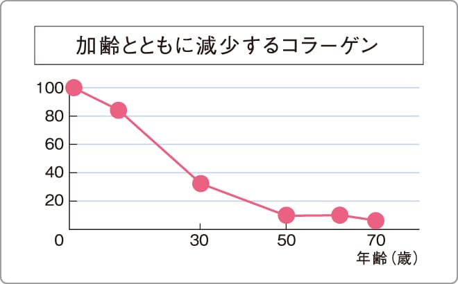 加齢とともに減少するコラーゲン