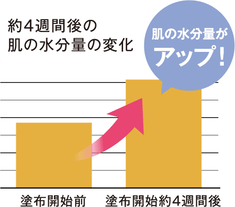 約4週間後の肌の水分量の変化