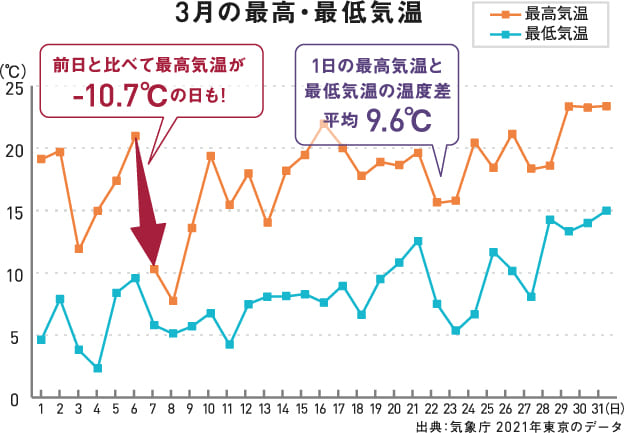 3月の最高・最低気温