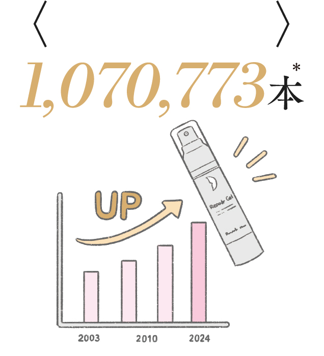1,070,773本