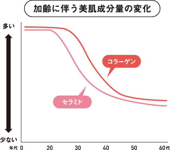 加齢に伴う美肌成分量の変化を示したグラフ