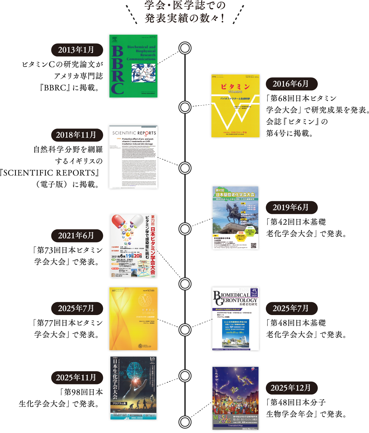 医学誌の表紙9つが並ぶ年表