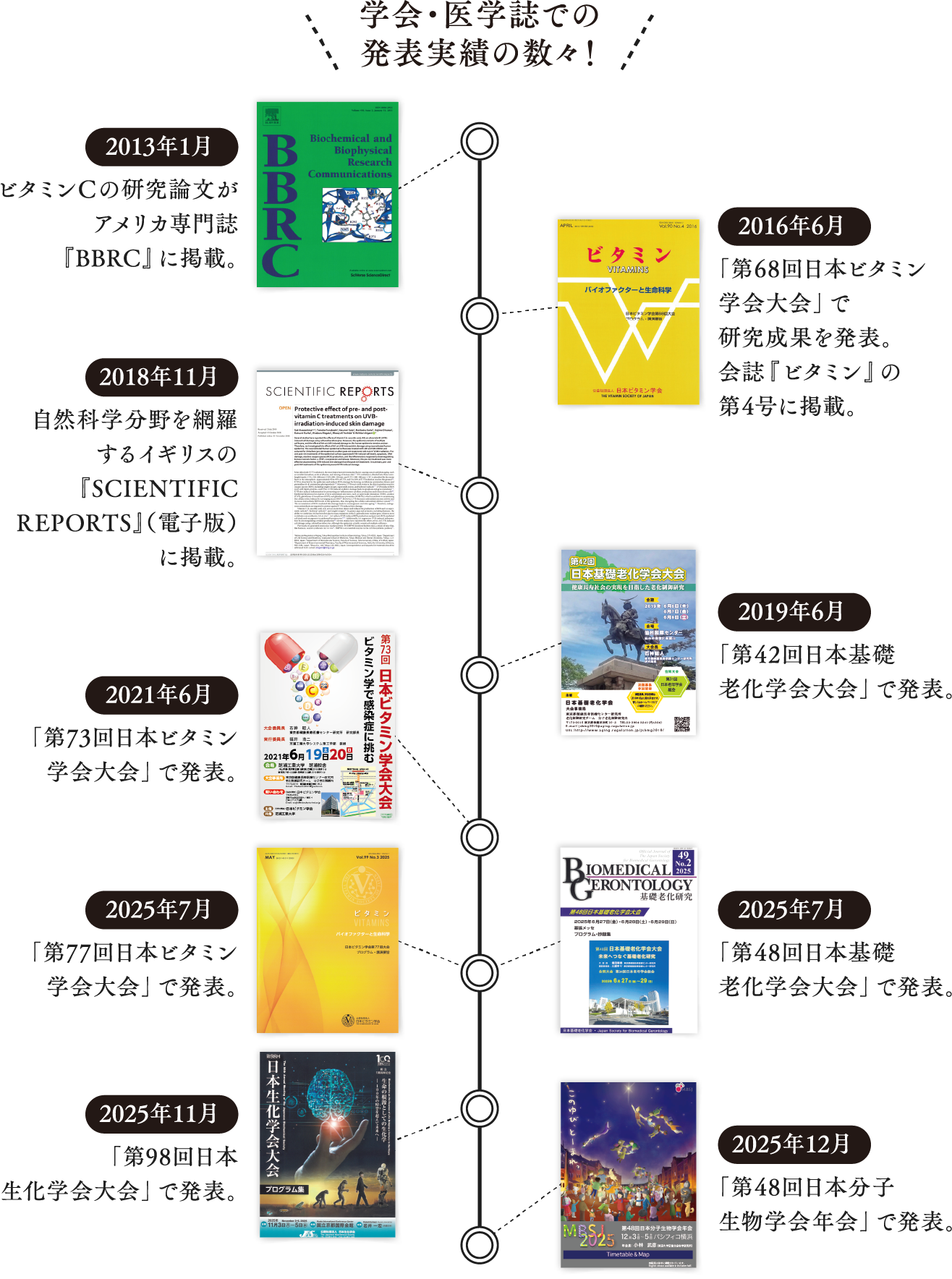 医学誌の表紙9つが並ぶ年表